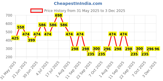 myntra.com MI FASHION Set Of 2 Creamy Matte Long Lasting Lipstick - Maroon Glaze 06- Deep Rose 23 mi fashion Price History Graph from 31 May 2025 to 3 Dec 2025