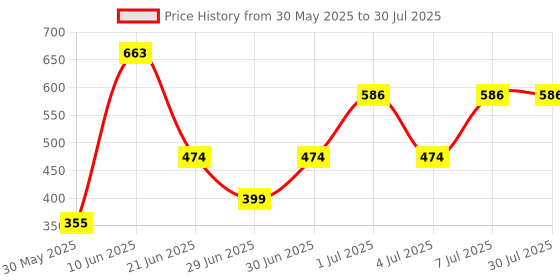 myntra.com MI FASHION Set Of 2 Creamy Matte Long Lasting Lipstick - Nude Tude 25-Wine 26 mi fashion Price History Graph from 30 May 2025 to 7 Jul 2025