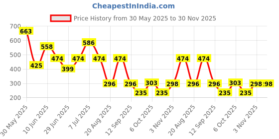 myntra.com MI FASHION Set Of 2 Creamy Matte Long Lasting Lipstick - Peach 08 - Old Red Brick - 10 mi fashion Price History Graph from 30 May 2025 to 30 Nov 2025