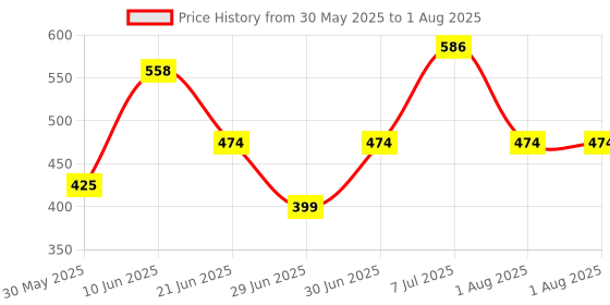 myntra.com MI FASHION Set Of 2 Creamy Matte Long Lasting Lipstick - Rose Pink 14 - Nude Tude - 25 mi fashion Price History Graph from 30 May 2025 to 7 Jul 2025