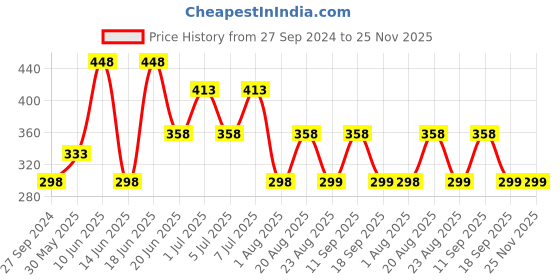 myntra.com MI FASHION Set of 2 Extreme High Gloss Nail Polish Lacquer with Pro Stay Formula-15ml each mi fashion Price History Graph from 27 Sep 2024 to 25 Nov 2025