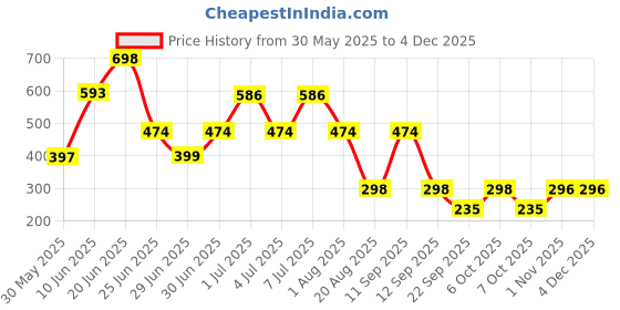 myntra.com MI FASHION Set of 2 Fade-Proof Matte Lipsticks 3.5g Each 01-10-Nude mi fashion Price History Graph from 30 May 2025 to 2 Dec 2025