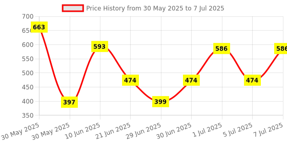 myntra.com MI FASHION Set of 2 Fade-Proof Matte Lipsticks 3.5g Each -Shade No - 01- 06 mi fashion Price History Graph from 30 May 2025 to 7 Jul 2025