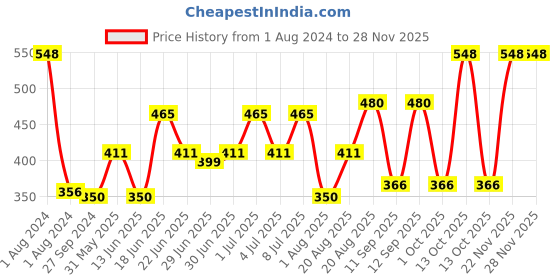 myntra.com MI FASHION Set Of 2 Lip Luxe 12Hrs Matte Liquid Lipsticks - Spring Pink 15, Mauve 22 mi fashion Price History Graph from 1 Aug 2024 to 27 Nov 2025