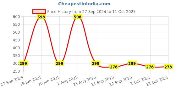 myntra.com MI FASHION Set Of 2 Lips Cheek & Eyes Tint 8g Each- Deep Carmine Pink Red & Beetroot mi fashion Price History Graph from 27 Sep 2024 to 11 Oct 2025