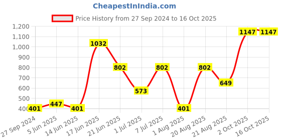 myntra.com MI FASHION Set of 2 Lipsticks with Makeup Remover Balm mi fashion Price History Graph from 27 Sep 2024 to 15 Oct 2025