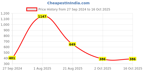 myntra.com MI FASHION Set of 2 Lipsticks with Makeup Remover Balm mi fashion Price History Graph from 27 Sep 2024 to 16 Oct 2025