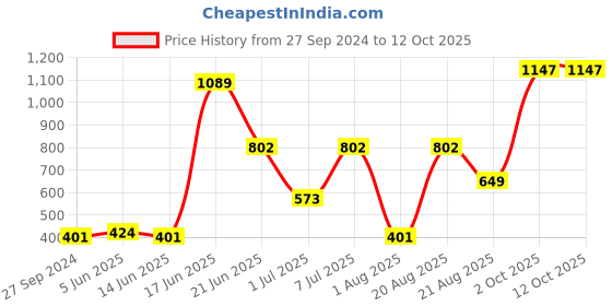 myntra.com MI FASHION Set of 2 Lipsticks with Makeup Remover Balm mi fashion Price History Graph from 27 Sep 2024 to 12 Oct 2025