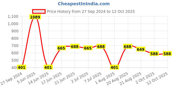 myntra.com MI FASHION Set of 2 Lipsticks with Makeup Remover Balm mi fashion Price History Graph from 27 Sep 2024 to 12 Oct 2025