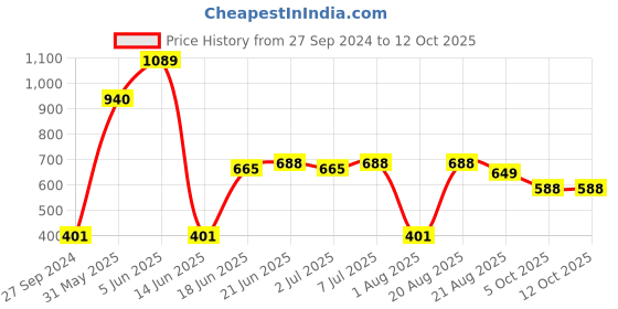myntra.com MI FASHION Set of 2 Lipsticks with Makeup Remover Balm mi fashion Price History Graph from 27 Sep 2024 to 12 Oct 2025