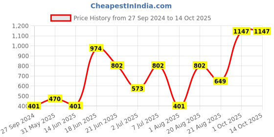 myntra.com MI FASHION Set of 2 Lipsticks with Makeup Remover Balm mi fashion Price History Graph from 27 Sep 2024 to 13 Oct 2025
