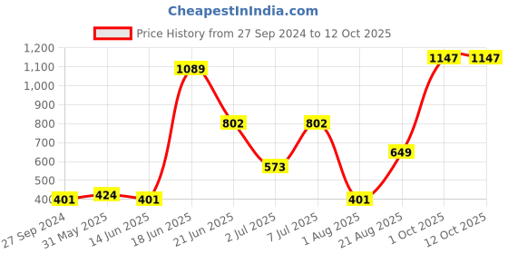 myntra.com MI FASHION Set of 2 Lipsticks with Makeup Remover Balm mi fashion Price History Graph from 27 Sep 2024 to 12 Oct 2025