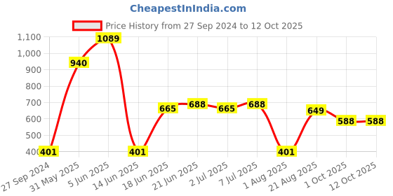 myntra.com MI FASHION Set of 2 Lipsticks with Makeup Remover Balm mi fashion Price History Graph from 27 Sep 2024 to 12 Oct 2025