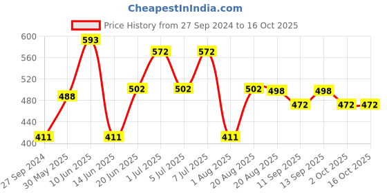 myntra.com MI FASHION Set of 2 Liquid Lipstick Smudge Free Matte Finish Keeps Moisturize-Pink & Brown mi fashion Price History Graph from 27 Sep 2024 to 16 Oct 2025