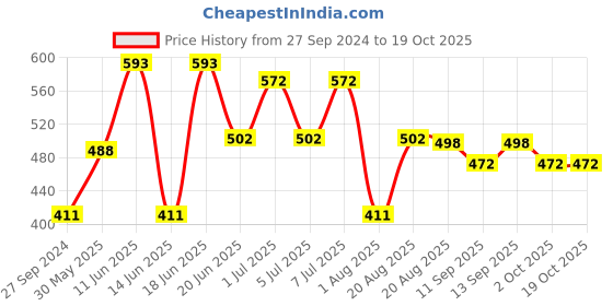 myntra.com MI FASHION Set of 2 Liquid Lipstick Smudge Free Matte Finish Keeps Moisturize-Pink & Red mi fashion Price History Graph from 27 Sep 2024 to 17 Oct 2025