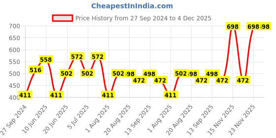 myntra.com MI FASHION Set of 2 Liquid Lipstick Smudge Free Matte Keeps Moisturize - Nude & Red mi fashion Price History Graph from 27 Sep 2024 to 4 Dec 2025