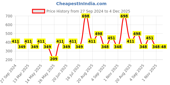 myntra.com MI FASHION Set of 2 Liquid Lipstick Smudge Free Matte Keeps Moisturize-Nude, Brown mi fashion Price History Graph from 27 Sep 2024 to 4 Dec 2025