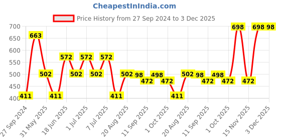 myntra.com MI FASHION Set of 2 Liquid Lipstick Smudge Free Matte Keeps Moisturize - Orange & Brown mi fashion Price History Graph from 27 Sep 2024 to 2 Dec 2025