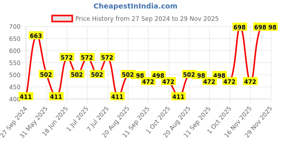 myntra.com MI FASHION Set of 2 Liquid Lipstick Smudge Free Matte Keeps Moisturize - Pink & Purple mi fashion Price History Graph from 27 Sep 2024 to 29 Nov 2025