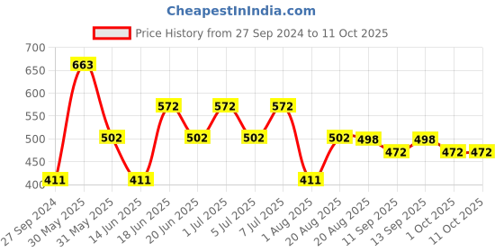 myntra.com MI FASHION Set of 2 Liquid Lipstick Smudge Free Matte Keeps Moisturize - Red & Brown mi fashion Price History Graph from 27 Sep 2024 to 10 Oct 2025