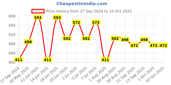 myntra.com MI FASHION Set of 2 Liquid Lipstick Smudge Free Matte Keeps Moisturize - Red & Brown mi fashion Price History Graph from 27 Sep 2024 to 10 Oct 2025