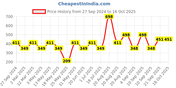 myntra.com MI FASHION Set of 2 Liquid Lipstick Smudge Free Matte Keeps Moisturize - Red & Pink mi fashion Price History Graph from 27 Sep 2024 to 16 Oct 2025
