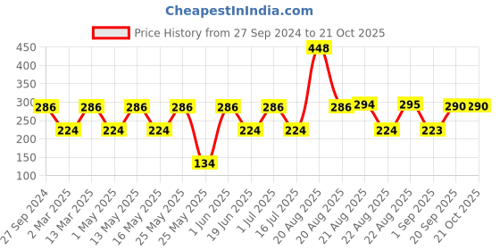 myntra.com MI FASHION Set of 2 Long-Lasting Nail Polish - Velvet Matte 9.9ml + High Shine 15ml mi fashion Price History Graph from 27 Sep 2024 to 20 Oct 2025