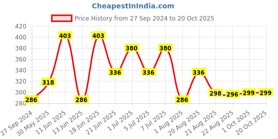 myntra.com MI FASHION Set of 2 Long-Lasting Nail Polish - Velvet Matte 9.9ml + High Shine 15ml mi fashion Price History Graph from 27 Sep 2024 to 20 Oct 2025