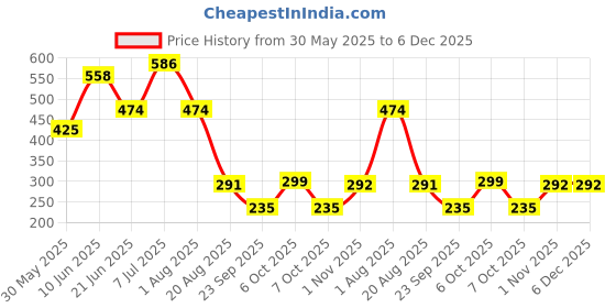 myntra.com MI FASHION Set of 2 Matte Bullet Lipstick - 3.5 g Each - Maroon Glaze & Purple Peach mi fashion Price History Graph from 30 May 2025 to 5 Dec 2025