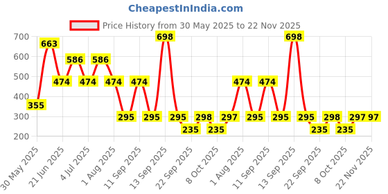 myntra.com MI FASHION Set Of 2 Matte Long Lasting Lipstick - 3.5 g Each - Magenta Rush & Red Wine mi fashion Price History Graph from 30 May 2025 to 22 Nov 2025