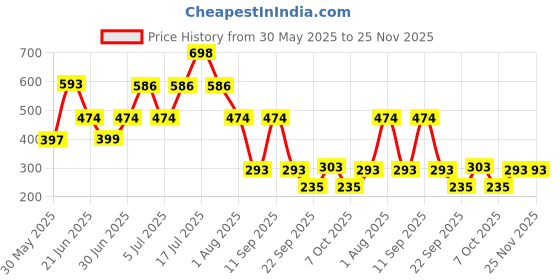 myntra.com MI FASHION Set Of 2 Matte Long Lasting Lipstick - 3.5 g Each - Palatinate Purple & Wine mi fashion Price History Graph from 30 May 2025 to 25 Nov 2025