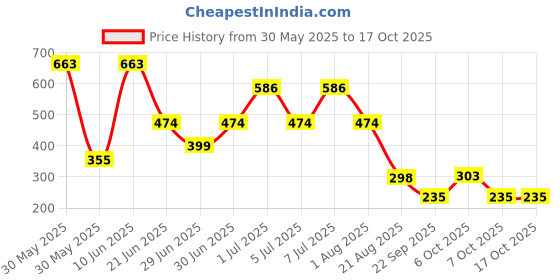 myntra.com MI FASHION Set Of 2 Matte Long Lasting Lipstick - 3.5g Each - Magenta Rush & Old Red Brick mi fashion Price History Graph from 30 May 2025 to 16 Oct 2025