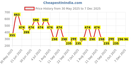 myntra.com MI FASHION Set Of 2 Matte Long Lasting Lipstick - 3.5g Each- Palatinate Purple & Dark Rose mi fashion Price History Graph from 30 May 2025 to 6 Dec 2025