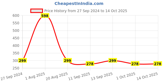 myntra.com MI FASHION Set Of 2 Natural 3 In 1 Lips Cheek & Eyes Tint 8g Each- Beetroot & Magenta Pink mi fashion Price History Graph from 27 Sep 2024 to 13 Oct 2025