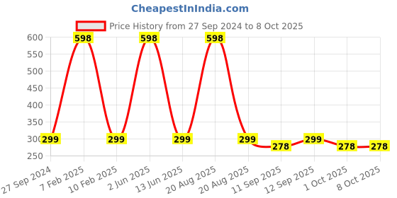 myntra.com MI FASHION Set Of 2 Natural 3 In 1 Lips Cheek & Eyes Tint 8g Each- Beetroot & Red mi fashion Price History Graph from 27 Sep 2024 to 8 Oct 2025
