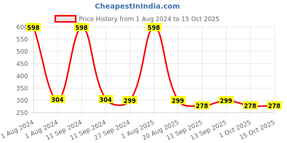 myntra.com MI FASHION Set Of 2 Natural 3 In 1 Lips Cheek & Eyes Tint 8g Each- Peach & Magenta Pink mi fashion Price History Graph from 1 Aug 2024 to 15 Oct 2025