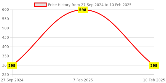 myntra.com MI FASHION Set Of 2 Natural 3 In 1 Lips Cheek & Eyes Tint 8g Each - Peach & Red mi fashion Price History Graph from 27 Sep 2024 to 10 Feb 2025