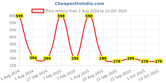 myntra.com MI FASHION Set Of 2 Natural 3 In 1 Lips Cheek & Eyes Tint 8g Each - Red & Magenta Pink mi fashion Price History Graph from 1 Aug 2024 to 13 Oct 2025