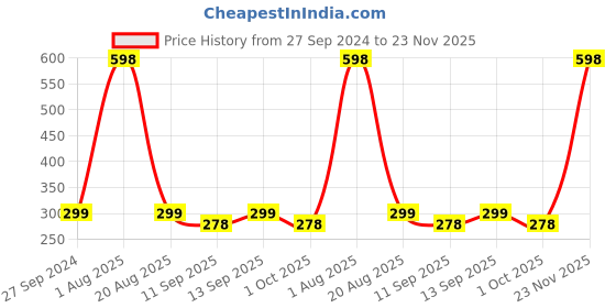 myntra.com MI FASHION Set Of 2 Natural Lips Cheek & Eyes Tint 8g Each- Deep Carmine Pink Red & Peach mi fashion Price History Graph from 27 Sep 2024 to 23 Nov 2025