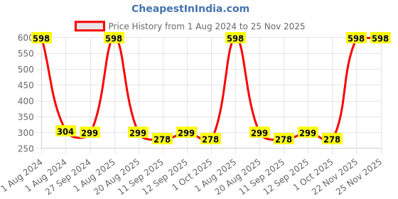 myntra.com MI FASHION Set Of 2 Natural Lips Cheek & Eyes Tint - Deep Carmine Pink Red & Magenta Pink mi fashion Price History Graph from 1 Aug 2024 to 25 Nov 2025