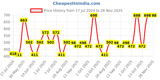 myntra.com MI FASHION Set of 2 Smudge Free Matte Finish Keeps Moisturize Liquid Lipstick - Pink mi fashion Price History Graph from 17 Jul 2024 to 25 Nov 2025