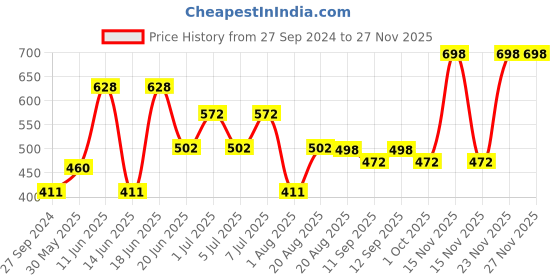 myntra.com MI FASHION Set of 2 Smudge Free Matte Finish Moisturize Liquid Lipsticks - Pink & Brown mi fashion Price History Graph from 27 Sep 2024 to 25 Nov 2025