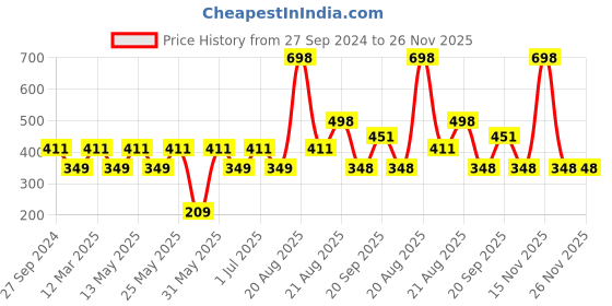 myntra.com MI FASHION Set of 2 Smudge Free Matte Finish Moisturize Liquid Lipsticks - Red & Pink mi fashion Price History Graph from 27 Sep 2024 to 25 Nov 2025