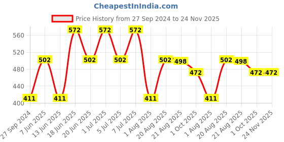 myntra.com MI FASHION Set of 2 Smudge Free Matte Finish Moisturizing Liquid Lipstick - Brown & Pink mi fashion Price History Graph from 27 Sep 2024 to 23 Nov 2025