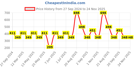 myntra.com MI FASHION Set of 2 Smudge Free Matte Finish Moisturizing Liquid Lipstick - Nude & Brown mi fashion Price History Graph from 27 Sep 2024 to 23 Nov 2025