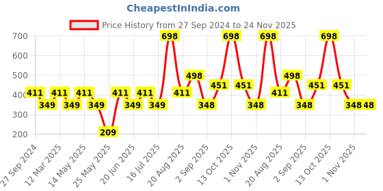 myntra.com MI FASHION Set of 2 Smudge Free Matte Finish Moisturizing Liquid Lipstick - Nude & Brown mi fashion Price History Graph from 27 Sep 2024 to 23 Nov 2025