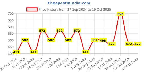 myntra.com MI FASHION Set of 2 Smudge Free Matte Finish Moisturizing Liquid Lipstick - Nude & Red mi fashion Price History Graph from 27 Sep 2024 to 17 Oct 2025