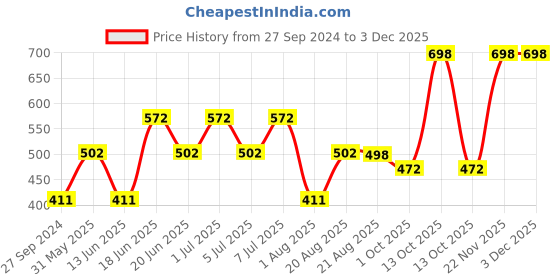 myntra.com MI FASHION Set of 2 Smudge Free Matte Finish Moisturizing Liquid Lipstick - Nude & Red mi fashion Price History Graph from 27 Sep 2024 to 2 Dec 2025