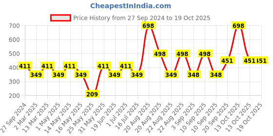 myntra.com MI FASHION Set of 2 Smudge Free Matte Finish Moisturizing Liquid Lipstick - Nude & Red mi fashion Price History Graph from 27 Sep 2024 to 18 Oct 2025