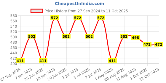 myntra.com MI FASHION Set of 2 Smudge Free Matte Finish Moisturizing Liquid Lipstick - Orange & Red mi fashion Price History Graph from 27 Sep 2024 to 11 Oct 2025